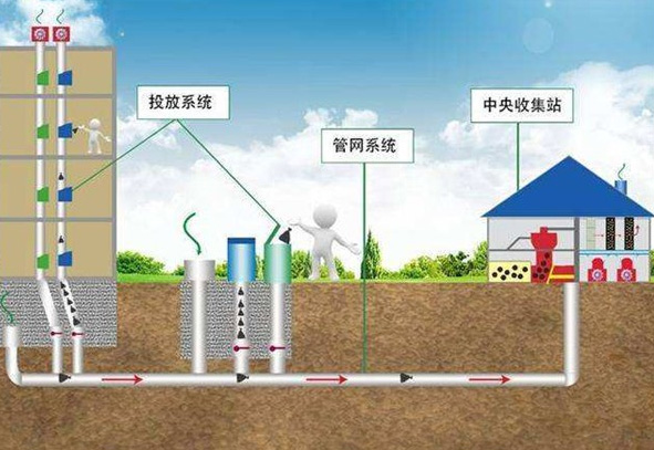 建設(shè)氣動(dòng)垃圾收集輸送工程的優(yōu)點(diǎn)是什么？